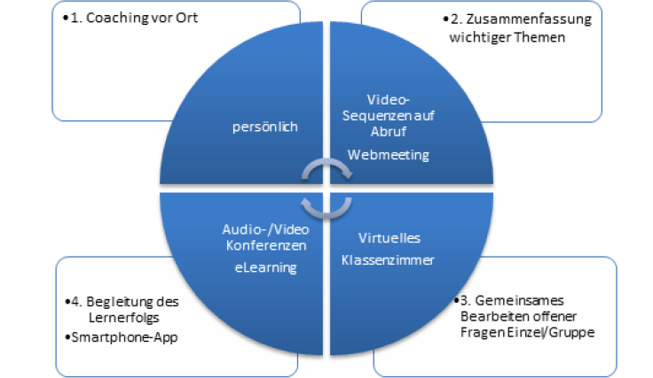 Coaching Grafik